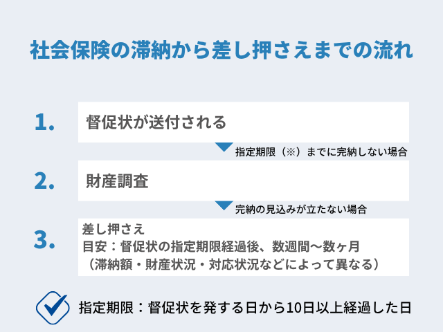 社会保険料を滞納するといつ差し押さえられますか?