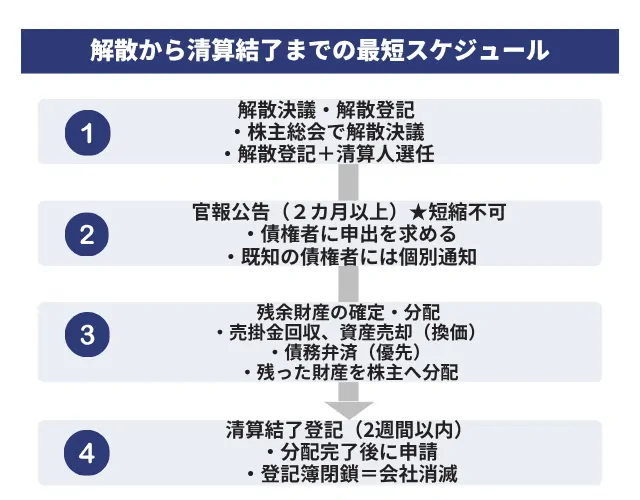 解散から清算結了までの最短スケジュールはどのくらいですか？