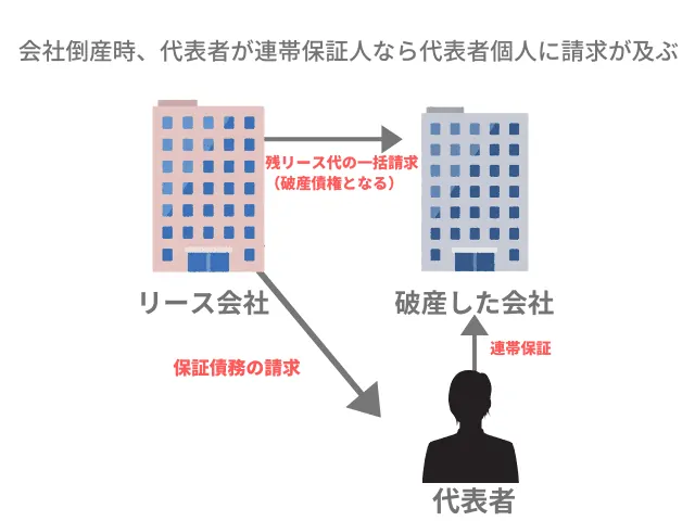 自己破産とリース契約にはどのような関係がありますか？｜代表者個人への影響