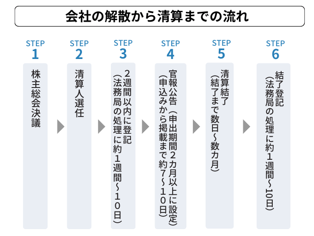 解散登記の流れと期間