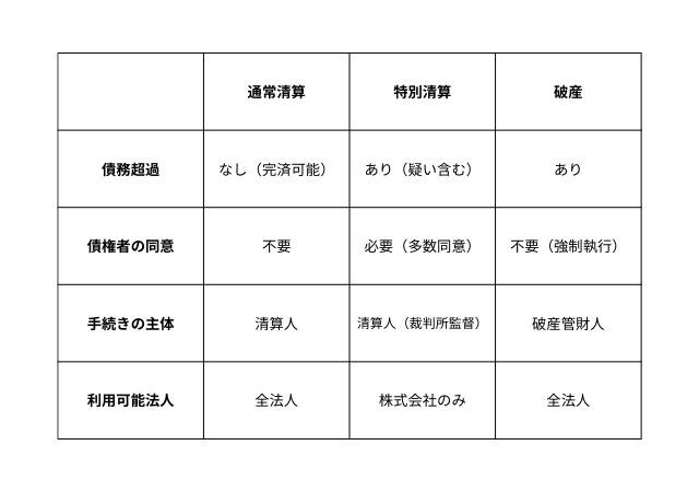 通常清算と特別清算、破産との違い