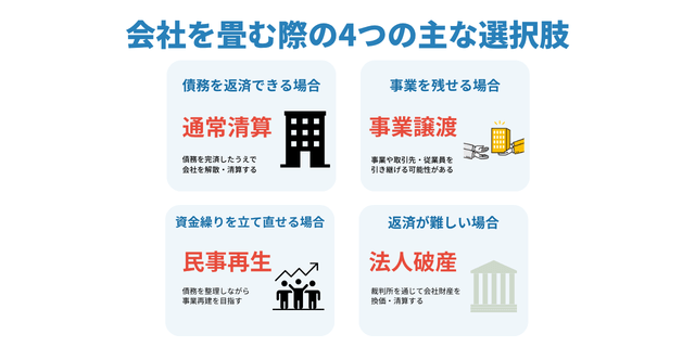 会社を畳む際の選択肢は何ですか？