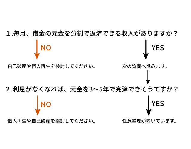 【診断チャート】あなたは任意整理が向いている?