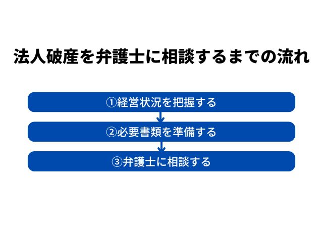 法人破産を弁護士に相談するまでの流れ