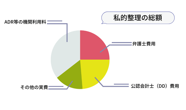 私的整理にかかる費用の全体像