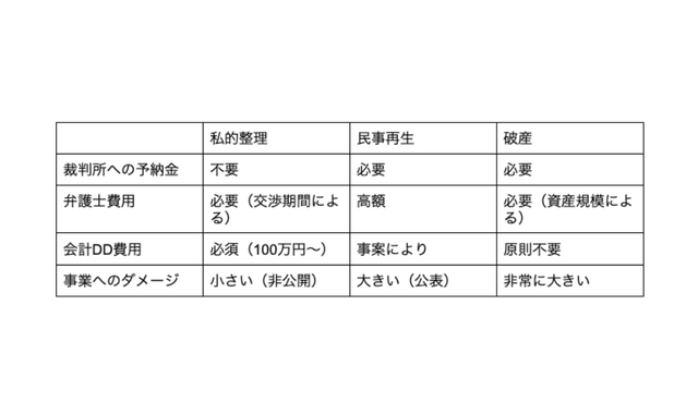 総額比較表（私的整理／民事再生／破産）