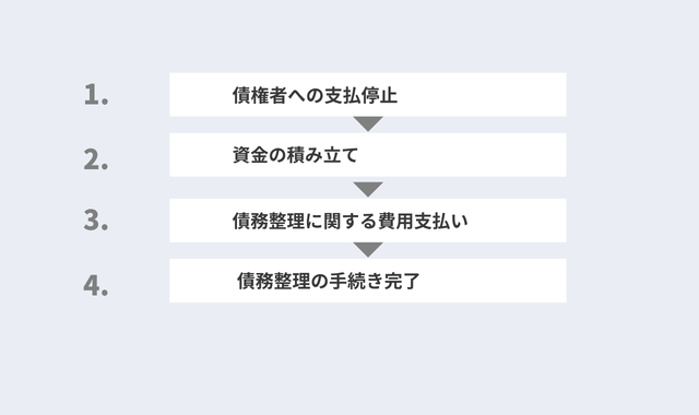 債権者への支払いを一時ストップさせる