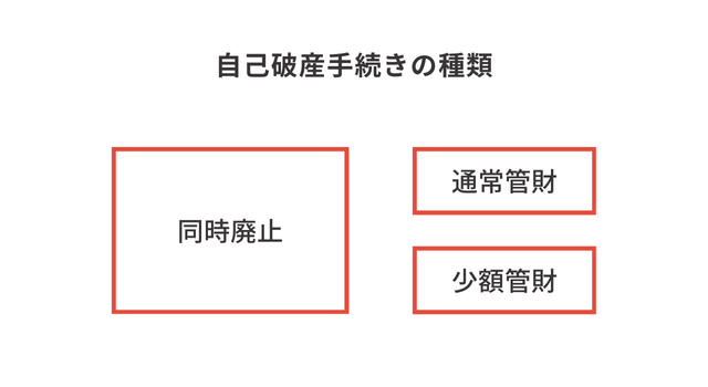 自己破産の手続き方法