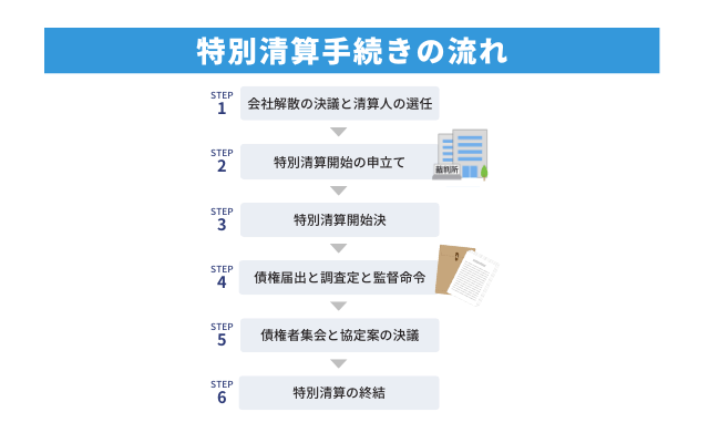 特別清算手続きの流れ