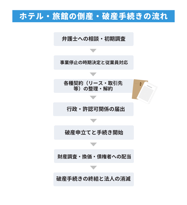 ホテル・旅館の倒産・破産手続きの流れ