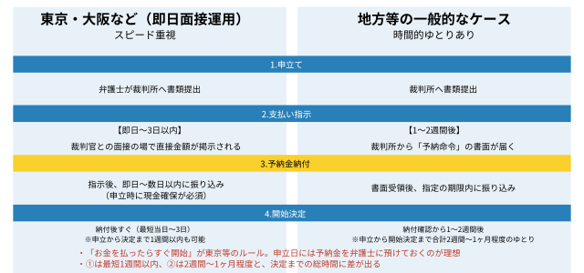 法人破産の予納金はいつ払う？