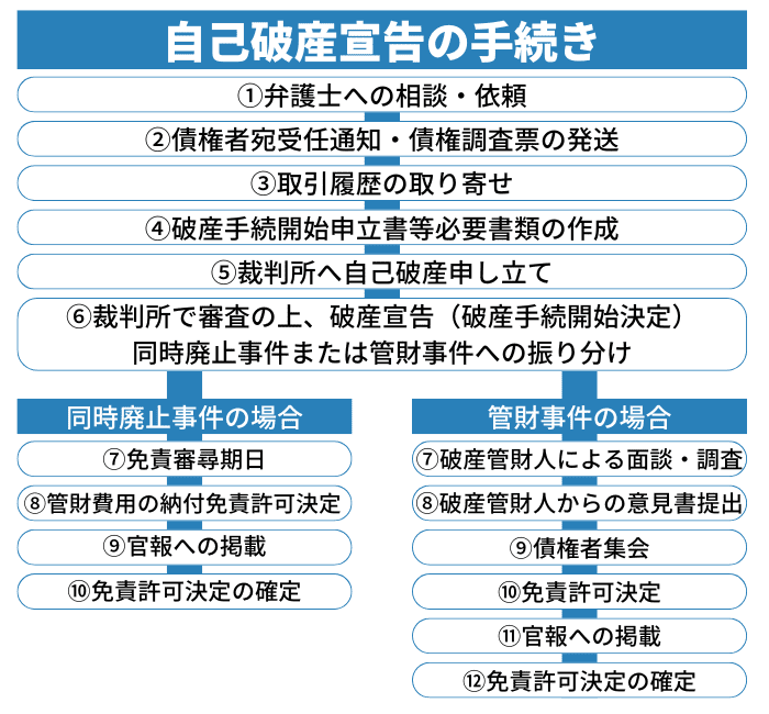 自己破産宣告の手続き