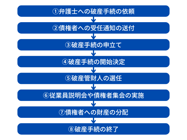 法人破産の破産者となるまでの流れ