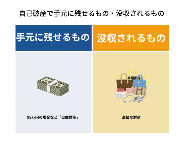 自己破産で手元に安全に残せるお金