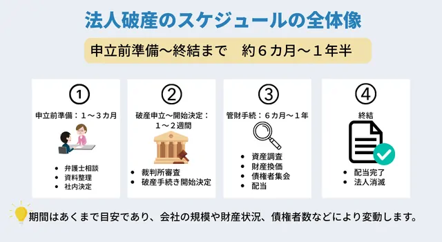 法人破産のスケジュールの全体像と期間の目安