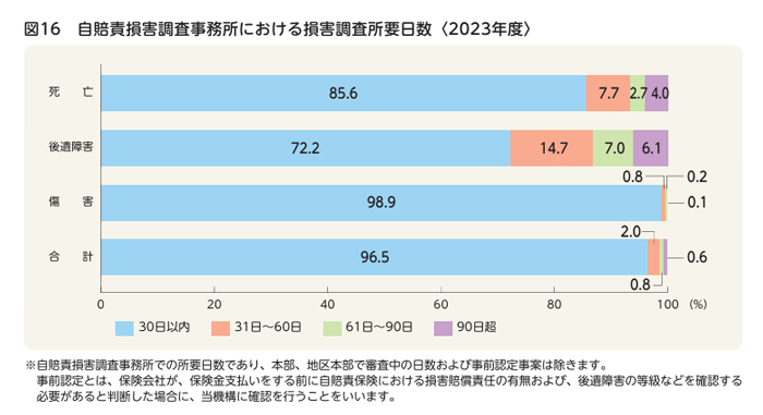 自賠責損害調査事務所での損害調査にかかった所要日数