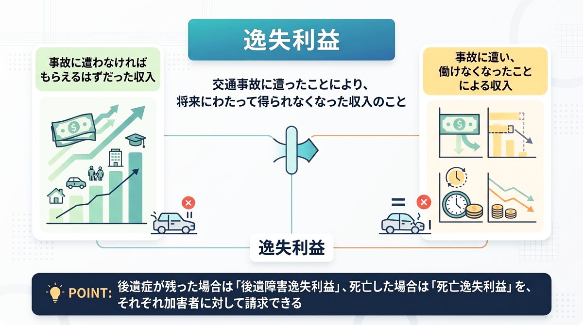 交通事故の逸失利益の仕組みを解説した図解。将来にわたって得られなくなった収入の減少分を表している。