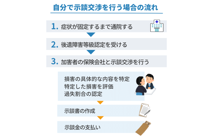 自分で示談交渉を行う場合の流れ