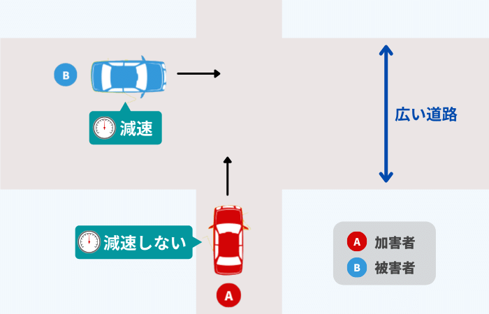 加害者の車が減速しないvs明らかに広い道路から被害者の車