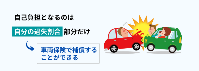 交通事故の際に過失割合分の自己負担は車両保険で補償できる？