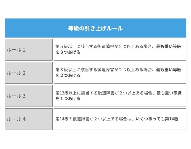 等級引き上げのルール