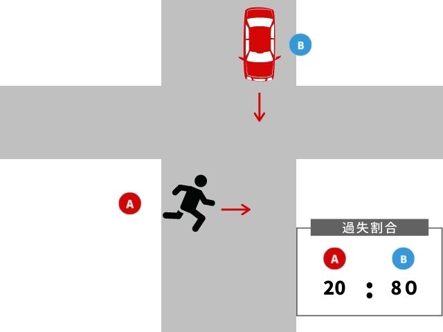 歩行者が幅の広い道路（幹線道路）を横断し、車は直進