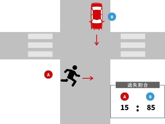 歩行者が優先関係のない道路を横断し、車が直進または右左折