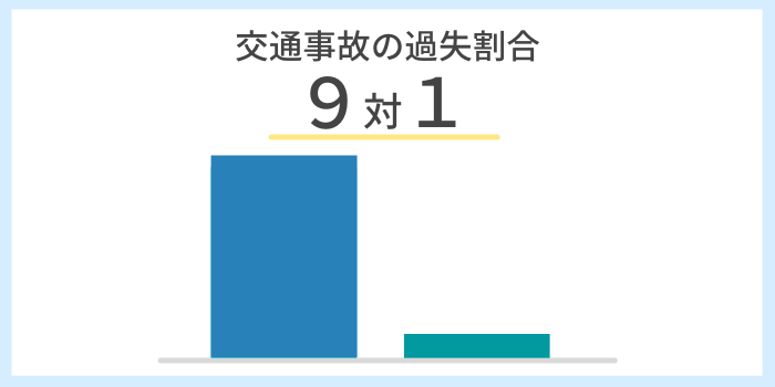 過失割合9対1となるケース