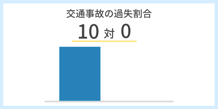 過失割合10対0となるケース