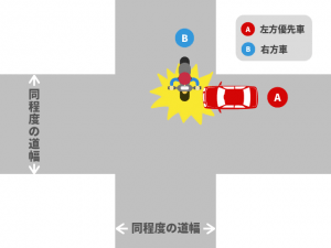 同程度の道幅の交差点で起きた事故（左方は四輪車、右方は二輪車）｜基本過失割合を解説