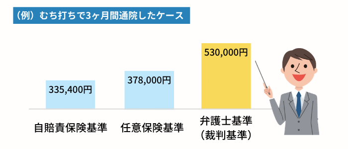 弁護士基準が一番高い