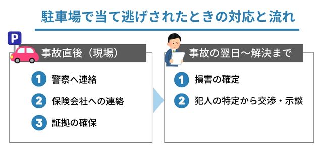 駐車場で当て逃げされたときの対応と流れ