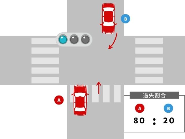 どちらも青信号で双方が自動車の直進車と右折車の場合