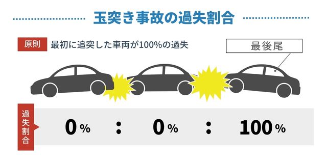 玉突き事故の過失割合