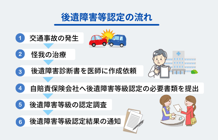 後遺障害等級認定の流れ