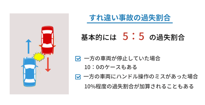 【狭い道でのすれ違い事故】過失割合と過去の判例を紹介