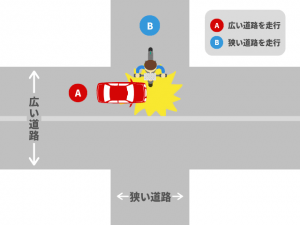 広い道路からの四輪車＋狭い道路からの自転車の事故｜基本過失割合を解説