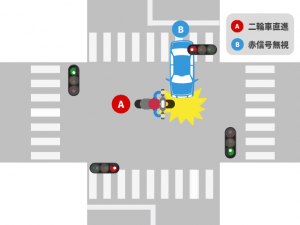 交差点で起きた、赤信号で進入した直進四輪車＋青信号で進入した直進二輪車の事故｜基本過失割合を解説