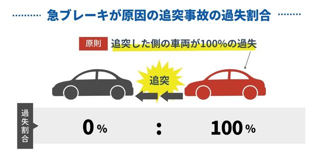 急ブレーキが原因の追突事故の過失割合