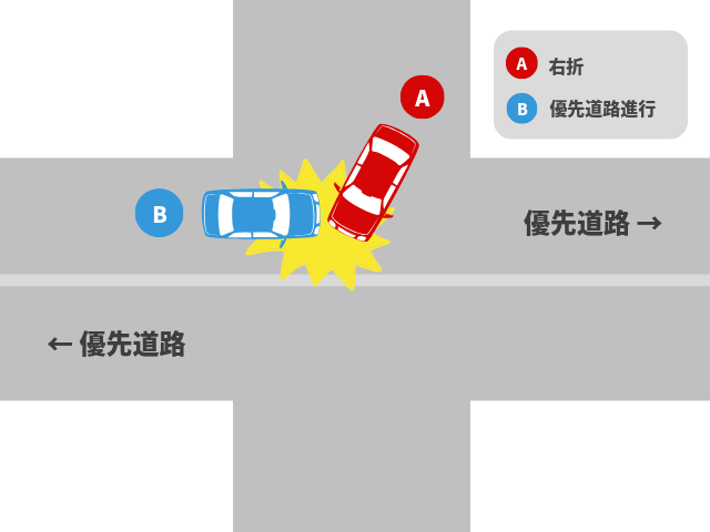 右折車が優先道路に出るときに起きた事故 基本過失割合を解説