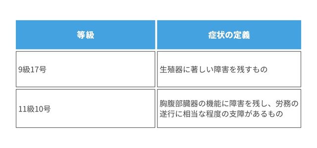 仙骨骨折による正常分娩困難の症状と等級