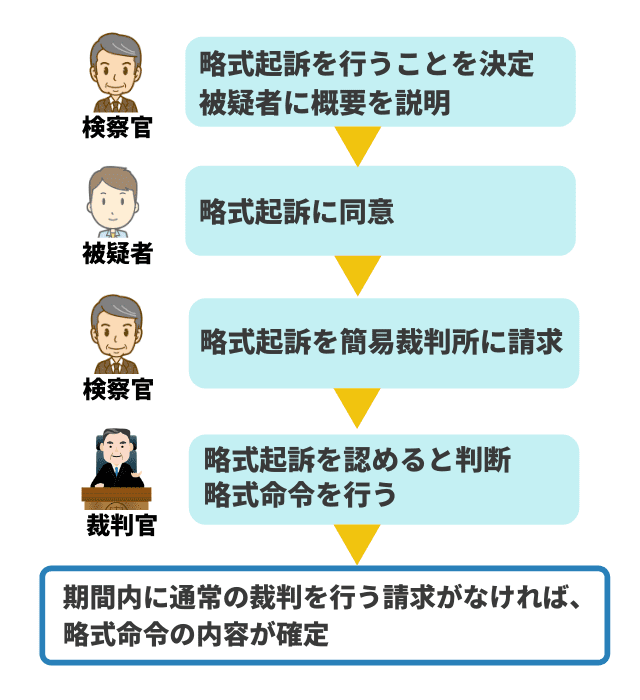 略式起訴の流れ