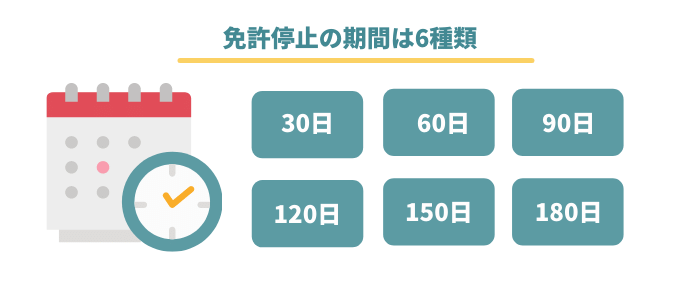 免許停止の期間