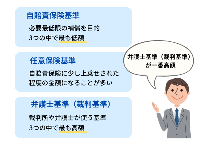 弁護士基準（裁判基準）が一番高額