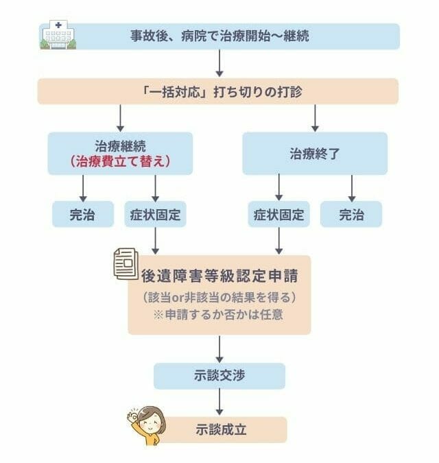 事故後病院で治療を開始してから示談成立までの流れの図