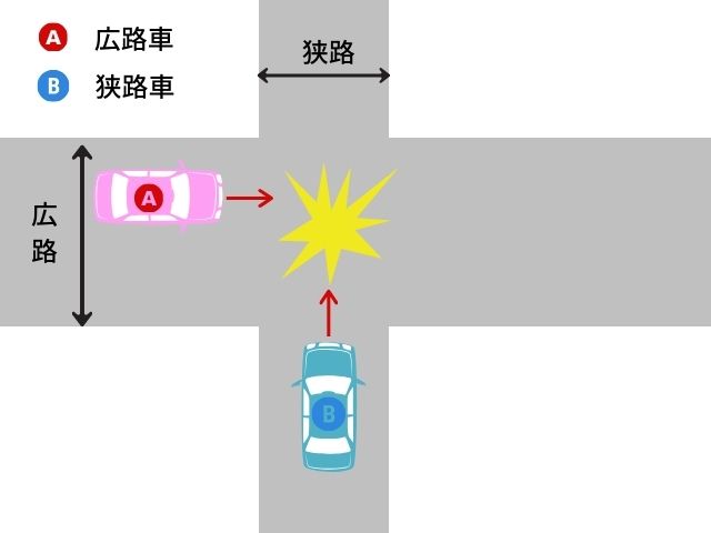 信号機がない優先道路の交差点で起きた事故