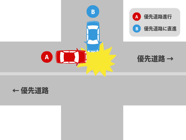 片方が優先道路である交差点で起きた事故｜基本過失割合を解説