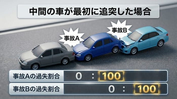 真ん中の車が先に衝突したケースを図解。複数の事故に分けて過失割合を検討するのが基本