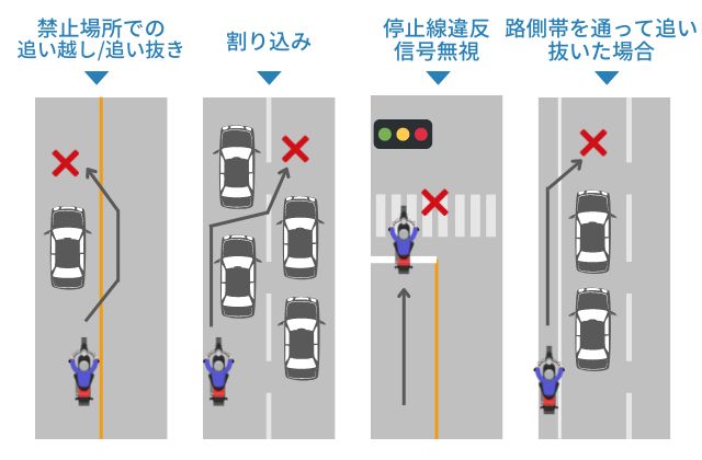 バイクのすり抜けによる交通事故の過失割合 違反になるケースも