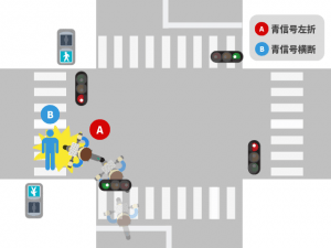 歩行者が青信号で横断を開始して起きた事故｜基本過失割合を解説